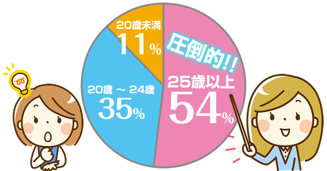 未経験の年齢層