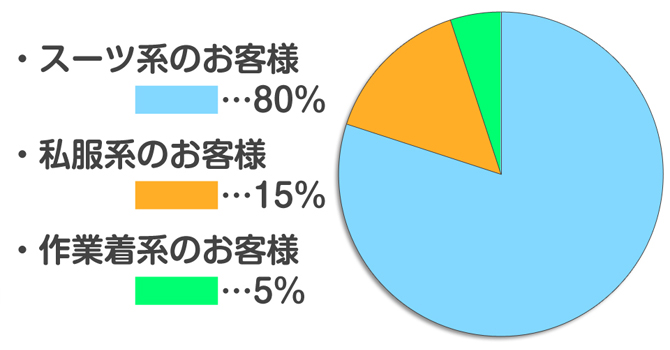 お客様グラフ
